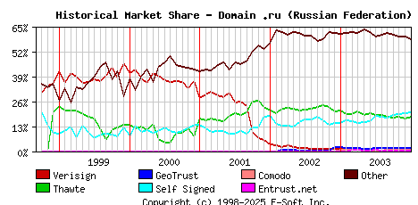 January 1st 2004 Historical Market Share Graph