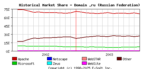 January 1st, 2004 Historical Market Share Graph