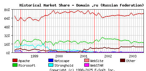 January 1st, 2004 Historical Market Share Graph