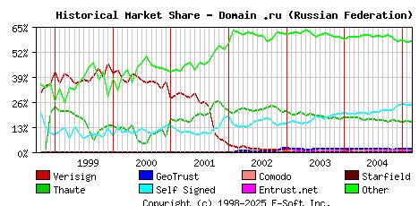 March 1st 2005 Historical Market Share Graph