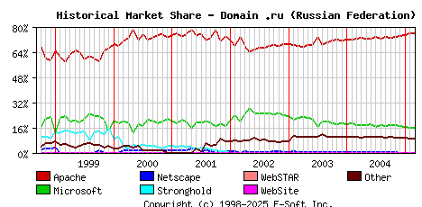 March 1st, 2005 Historical Market Share Graph