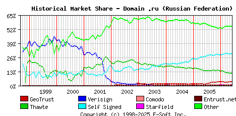 June 1st 2006 Historical Market Share Graph