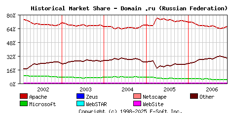 December 1st, 2006 Historical Market Share Graph