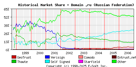 January 1st 2007 Historical Market Share Graph