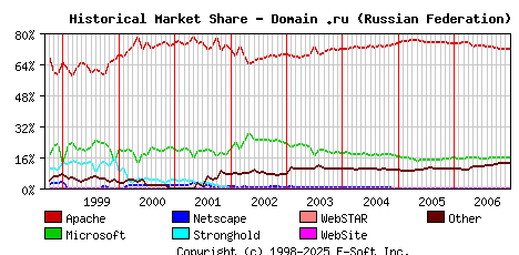 January 1st, 2007 Historical Market Share Graph