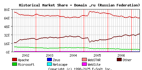 May 1st, 2007 Historical Market Share Graph