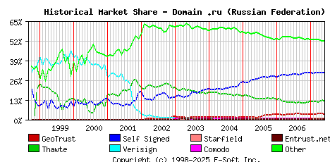 June 1st 2007 Historical Market Share Graph