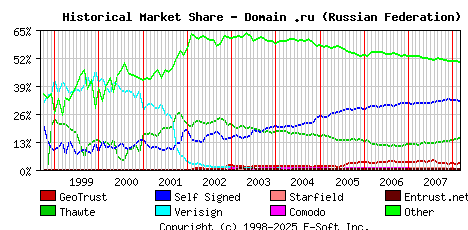 March 1st 2008 Historical Market Share Graph