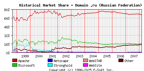 March 1st, 2008 Historical Market Share Graph