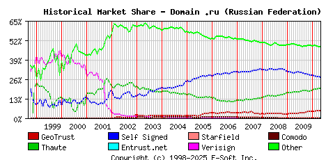 May 1st 2010 Historical Market Share Graph