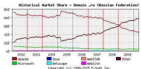 May 1st, 2010 Historical Market Share Graph