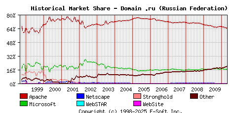 May 1st, 2010 Historical Market Share Graph