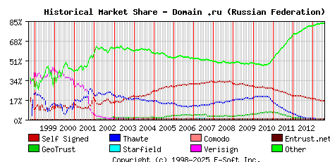 August 1st 2013 Historical Market Share Graph