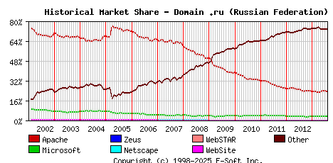 August 1st, 2013 Historical Market Share Graph