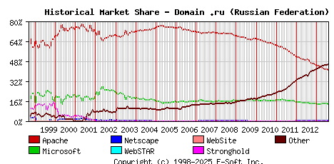 August 1st, 2013 Historical Market Share Graph