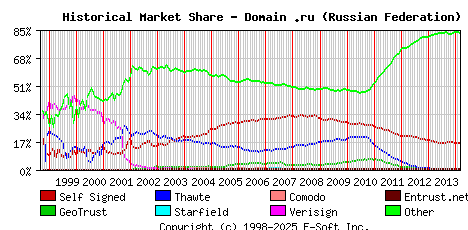 March 1st 2014 Historical Market Share Graph