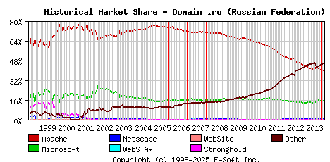 March 1st, 2014 Historical Market Share Graph
