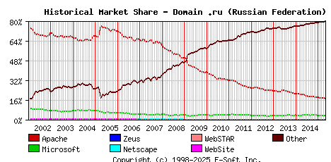 May 1st, 2015 Historical Market Share Graph