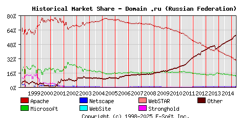 May 1st, 2015 Historical Market Share Graph