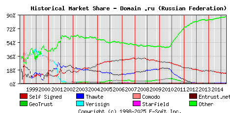 June 1st 2015 Historical Market Share Graph
