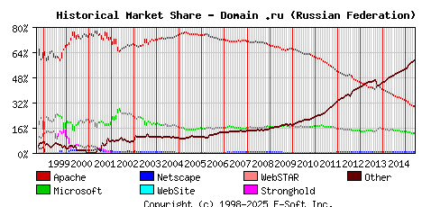 June 1st, 2015 Historical Market Share Graph