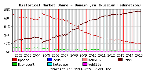 November 1st, 2015 Historical Market Share Graph