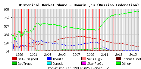 July 1st 2016 Historical Market Share Graph