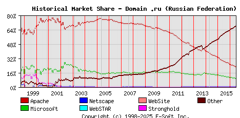 July 1st, 2016 Historical Market Share Graph