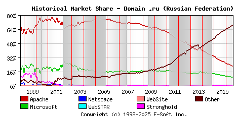 August 1st, 2016 Historical Market Share Graph