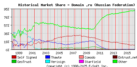 November 1st 2016 Historical Market Share Graph