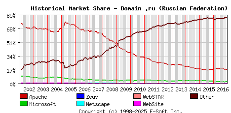 January 1st, 2017 Historical Market Share Graph