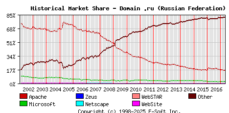 May 1st, 2017 Historical Market Share Graph