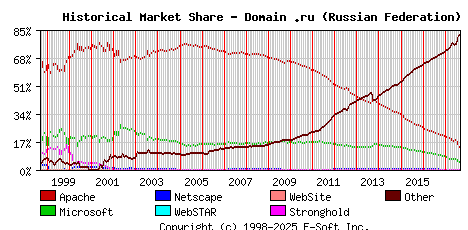 September 1st, 2017 Historical Market Share Graph