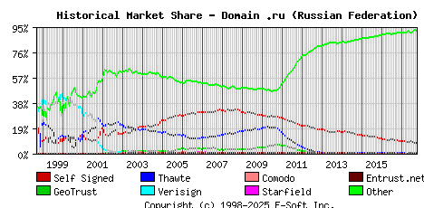 October 1st 2017 Historical Market Share Graph