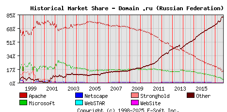 October 1st, 2017 Historical Market Share Graph