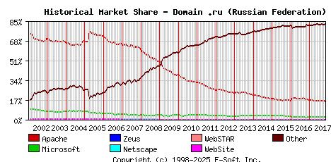 November 1st, 2017 Historical Market Share Graph