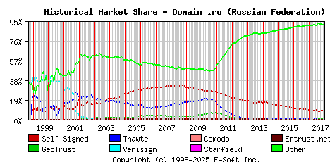 January 1st 2018 Historical Market Share Graph
