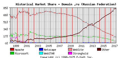 January 1st, 2018 Historical Market Share Graph