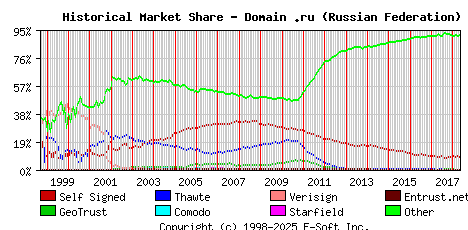 May 1st 2018 Historical Market Share Graph