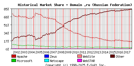 May 1st, 2018 Historical Market Share Graph