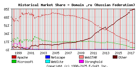 May 1st, 2018 Historical Market Share Graph