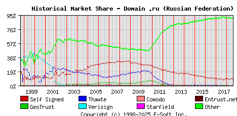 August 1st 2018 Historical Market Share Graph
