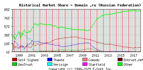 November 1st 2018 Historical Market Share Graph