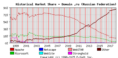 November 1st, 2018 Historical Market Share Graph