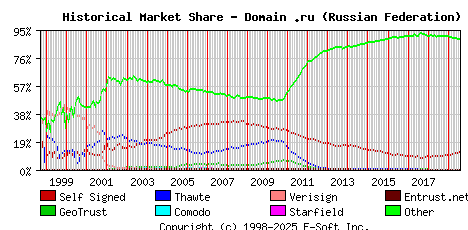 August 1st 2019 Historical Market Share Graph