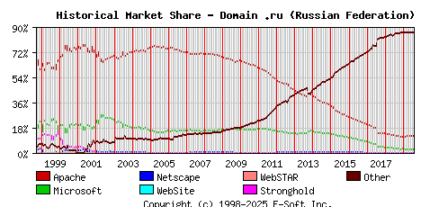 August 1st, 2019 Historical Market Share Graph