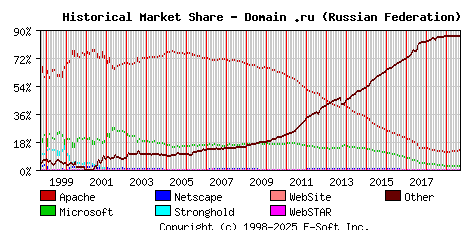 September 1st, 2019 Historical Market Share Graph