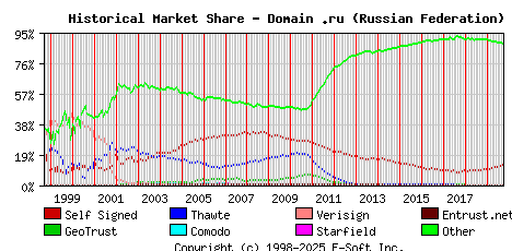 October 1st 2019 Historical Market Share Graph