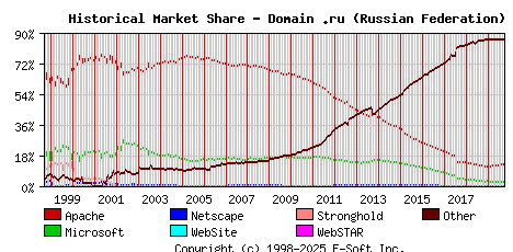 October 1st, 2019 Historical Market Share Graph