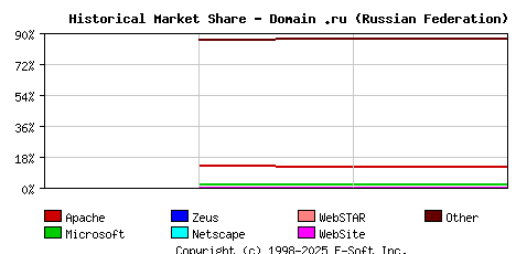 May 1st, 2020 Historical Market Share Graph